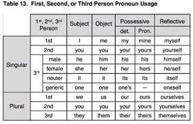 First Second And Third Person Pronoun Usage English