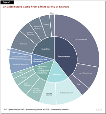 Chart Of The Day Greenhouse Gas Pollution In California