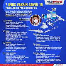 Berbagai jenis vaksin yang sudah digunakan diantaranya adalah sinovac, sinopharm, astrazeneca, dan novavax. Okezone Infografis 7 Jenis Vaksin Covid 19 Yang Akan Dipakai Di Indonesia