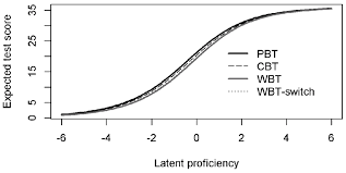 The 1980s saw him win his only major title, the 1988 pba national championship. Test Scoring Functions For Paper Based Assessments Pba Computer Based Download Scientific Diagram