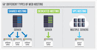 The Basics Of Web Hosting 6 Step Guide Hostingadvice Com