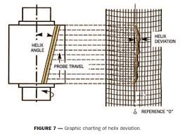 K Chart Gear Inspection Dav Trocoide Mechanical