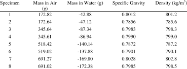 This might be a problem for people who already have high cholesterol. Specific Gravity Of The Oil Palm Fiber Empty Fruit Bunch Download Table
