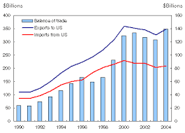 Figure 3 Canadian Exports Trade Surplus Rise With The