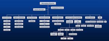 Maroos Organizational Chart Maroos