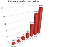 Online Dating Surpasses All Other Forms Of Matchmaking In