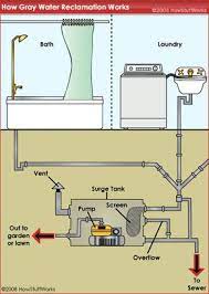 For municipal treatment systems, decreased wastewater flow means higher. Gray Water Usage Diversion Systems Howstuffworks