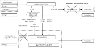 Flow Chart Of Main Processes For Incineration Download