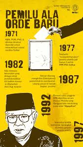 Kebijakan stabilitas politik rezim orde baru yang bertujuan untuk melanggengkan kekuasaan soeharto mendapat banyak perlawanan di kalangan masyarakat dan politisi. Rekor Kecurangan Pemilu Di Indonesia Dipegang Oleh Orde Baru