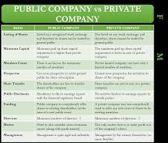 Public Vs Private Company | What Is It? Differences, Conversion | Efm