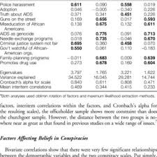 Pdf Beliefs In Conspiracy Theories Among African Americans A Comparison Of Elites And Masses