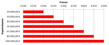 Wissenswertes zu deka immobilien europa. Depots