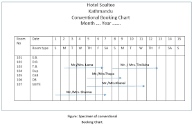 Advanced Reservation Chart Hotel Management Grade 12 Notes