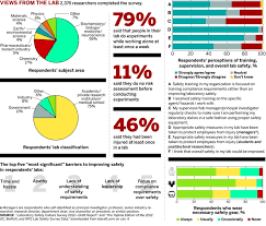 Survey Exposes Lab Safety Gaps January 21 2013 Issue