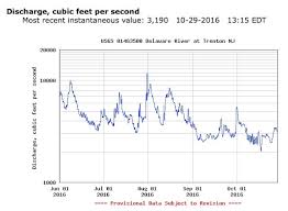 Wolfenotes Com Delaware River Approaching Drought Flow