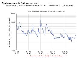 wolfenotes com delaware river approaching drought flow