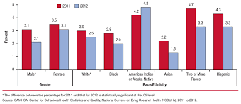 the nsduh report recent declines in adolescent inhalant use