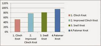 How To Tie Fishing Knots Fishing Knots Breaking Strength