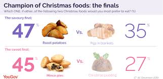 Charles dickens in particular was the one who spread the idea of a christmas dinner, with a roast bird, all the trimmings and a pudding on. What Is The Best Christmas Food Yougov