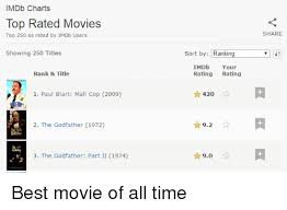 Imdb Charts Top Rated Movies Top 250 As Rated By Imdb Users