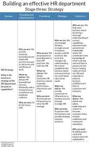 Hr Strategy Human Resource Management System Human Resources Career Human Resource Development