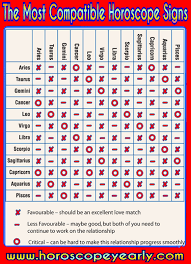 The Most Compatible Horoscope Signs Table Zodiac