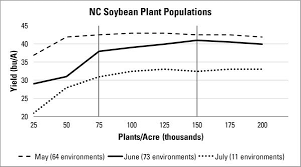 Planting Decisions Nc State Extension Publications