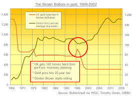 Gordon Browns Big Uk Gold Sales 20 Years On Gold News