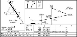 Missed Approach Point Study Guide Robert Chapin