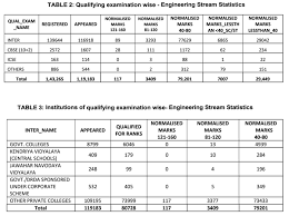 Jnt university, hyderabad is the conducting body of ts eamcet entrance test. Ts Eamcet 2021 Toppers List Out Check Names Marks