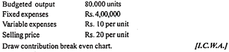 Break Even Charts Assumptions How To Draw Types