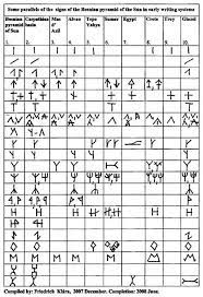 Similarity Between Vinca Hungarian Runic Signs And Signs Found Inside The Bosnian Pyramids Older Than Egypt Pyramids Bosnian Pyramids Ancient Writing Writing Systems