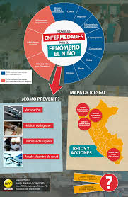 Infografia Mapa De Las Consecuencias Del Fenomeno El Nino En Peru Rpp Noticias Habitos De Higiene Infografia Desastres Naturales