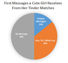 Claudia cox, relationship coach and founder of text weapon, says that. 5 Steps To Start A Tinder Conversation Smoothly Every Time Tinder Seduction