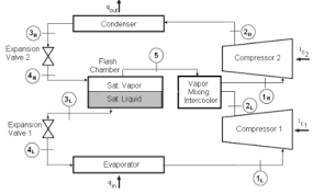 Thermodynamic Calculations Of Two Stage Vapor Compression Refrigeration Cycle With Flash Chamber And Separate Vapor Mixing Intercooler Application Center