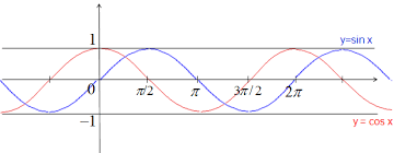 Lecon Fonctions Trigonometriques Cours Maths 1ere