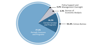 Census bureau, usa trade ® online is a dynamic data tool that gives users access to current and cumulative u.s. Fy2017 Appropriations For The Census Bureau And Bureau Of Economic Analysis Everycrsreport Com