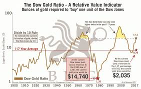Dow Gold Ratio Relative Value Indicator Bmg