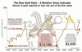 dow gold ratio relative value indicator bmg