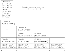 4 example of bottom up chart parsing iii reduce for each