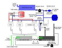 Water Water Everywhere Rv Water Rv Repair Plumbing
