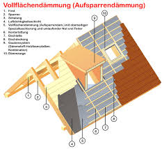 Kosten einer einblasdämmung am dach eine moderne alternative zur dachdämmung von innen ist. Dachisolierung Dachdammung Kosten Sparen Durch Gute Dammung