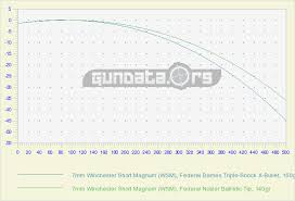 7mm Winchester Short Magnum Wsm Ballistics Gundata Org