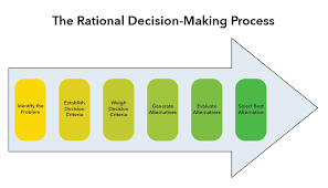 Rational Decision Making Vs Other Types Of Decision Making Principles Of Management