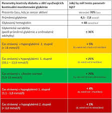 Image result for cukrovka hodnoty tabulka