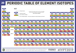Chemistryadvent Iypt2019 Day 20 A Periodic Table Of Element Isotopes Compound Interest Periodic Table Periodic Table Of The Elements Element Symbols