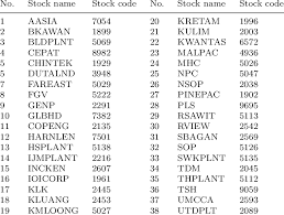 The complete list of malaysian adrs. The Plantation Companies Listed In Bursa Malaysia Download Scientific Diagram