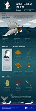 This Coursehero Infographic On In The Heart Of The Sea Is Both Visually Stunning And Informative Literature Books Book Infographic Literature Study Guides