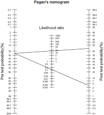 Image result for Fagan Nomogram