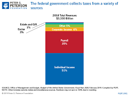 Budget Basics Who Pays Taxes